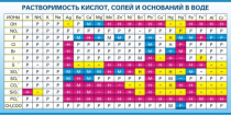 Стенд "Растворимость кислот, солей и оснований в воде (краткая)" - «globural.ru» - Барнаул