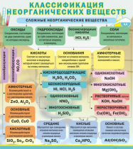 Стенд "Классификация неорганических веществ" - «globural.ru» - Барнаул