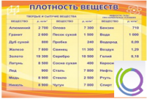 Стенд "Плотность веществ" - «globural.ru» - Барнаул