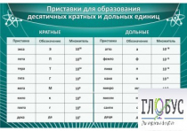 Стенд "Приставки для образования десятичных кратных и дольных единиц" - «globural.ru» - Барнаул