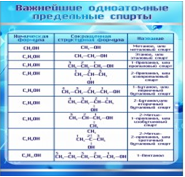 Стенд "Важнейшие одноатомные предельные спирты" - «globural.ru» - Барнаул